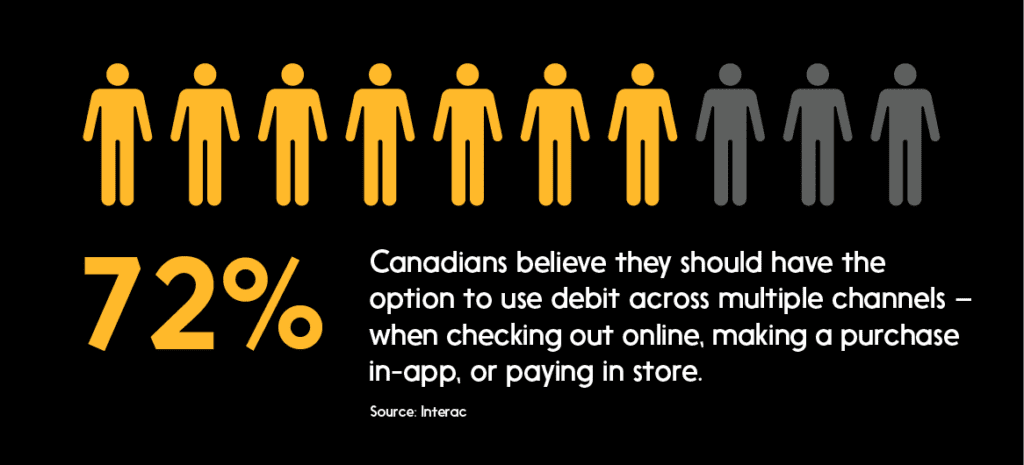 Graph: 72% Canadians believe they should have the option to use debit when paying online